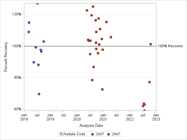 The SGPlot Procedure